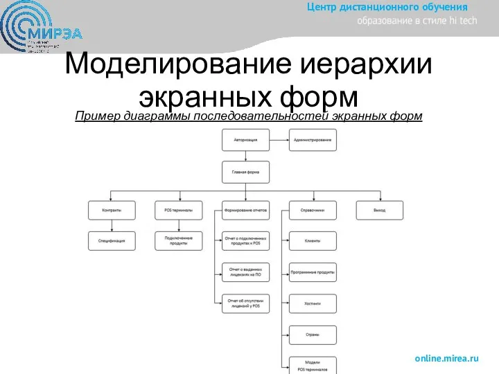 Моделирование иерархии экранных форм Пример диаграммы последовательностей экранных форм