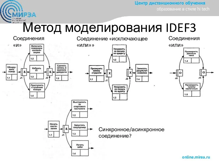 Метод моделирования IDEF3 Соединения «и» Соединение «исключающее «или»» Соединения «или» Синхронное/асинхронное соединение?