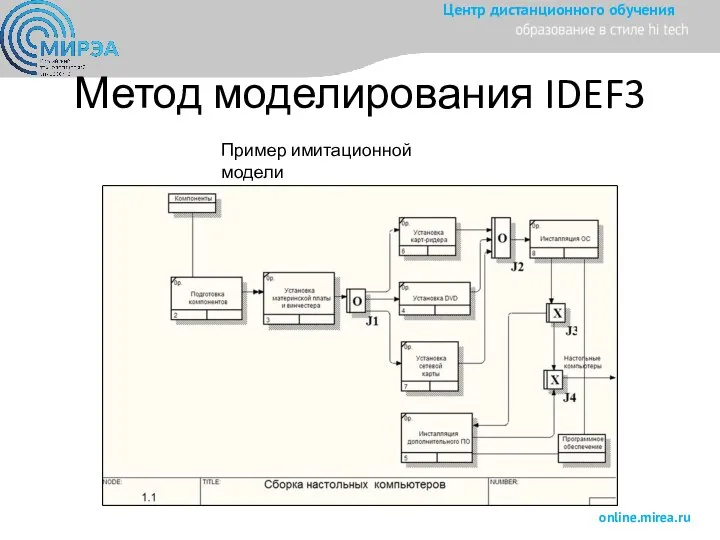 Метод моделирования IDEF3 Пример имитационной модели