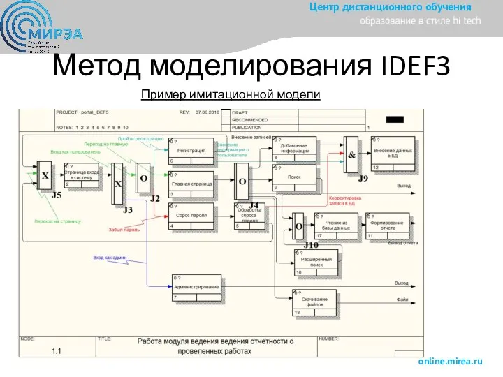 Метод моделирования IDEF3 Пример имитационной модели