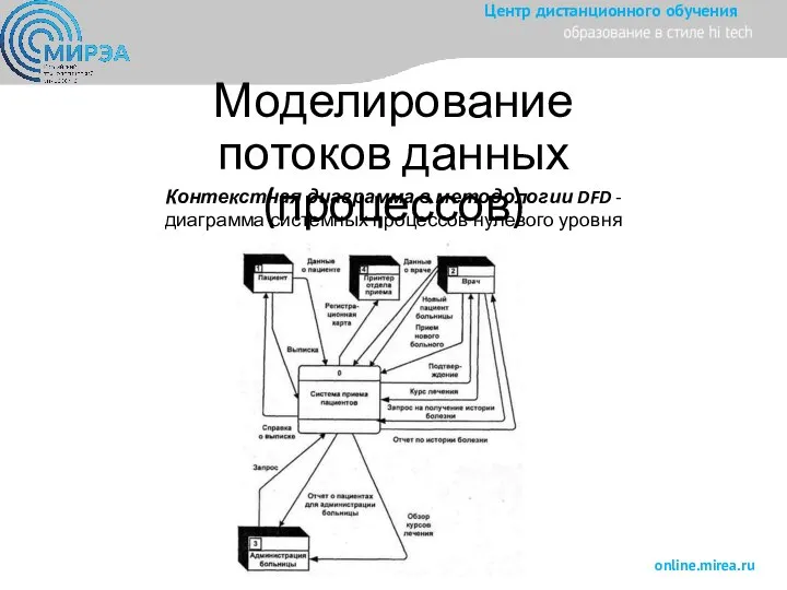 Моделирование потоков данных (процессов) Контекстная диаграмма в методологии DFD - диаграмма системных процессов нулевого уровня