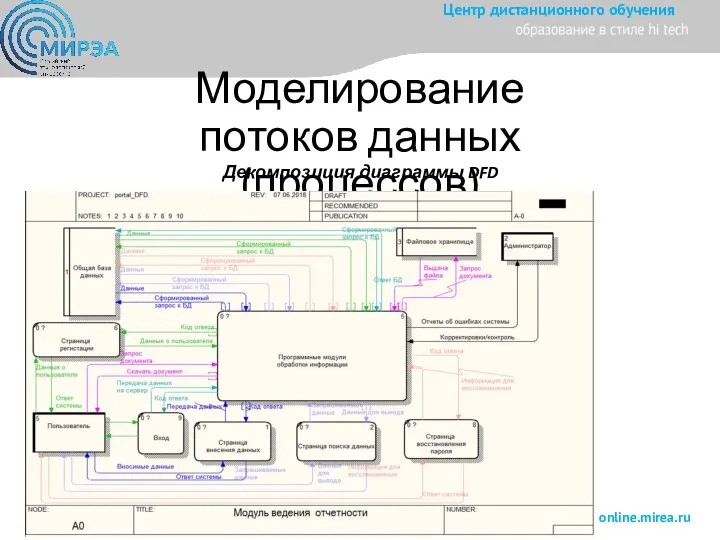 Моделирование потоков данных (процессов) Декомпозиция диаграммы DFD