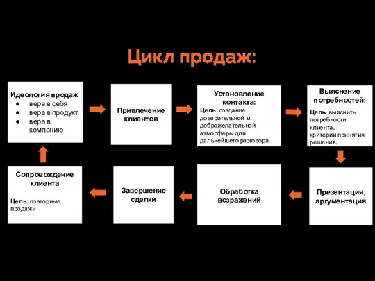 Цикл продаж: Идеология продаж вера в себя вера в продукт вера