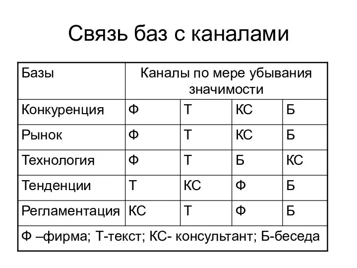 Связь баз с каналами