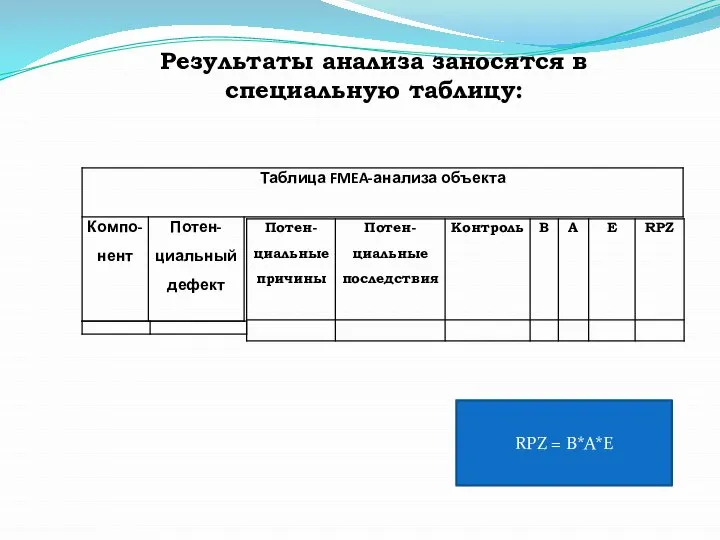 Результаты анализа заносятся в специальную таблицу: RPZ = B*A*E