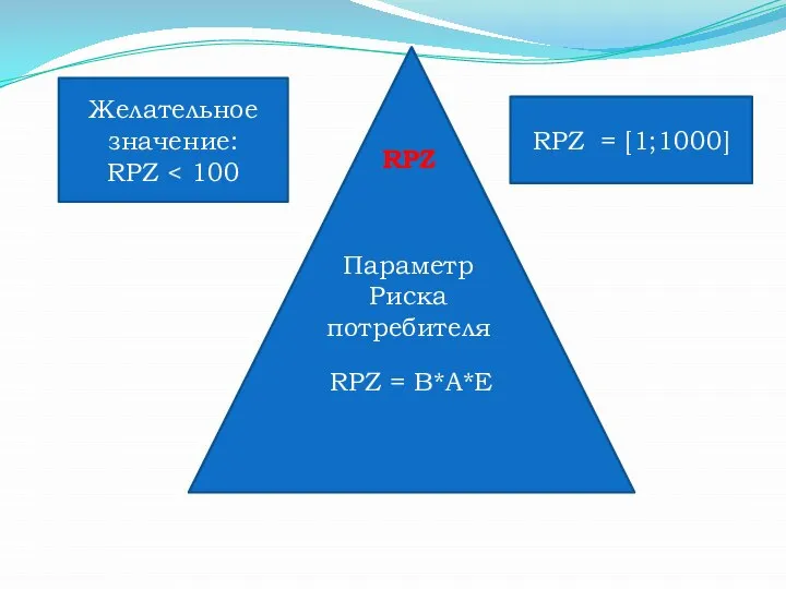 RPZ = B*A*E RPZ Параметр Риска потребителя Желательное значение: RPZ RPZ = [1;1000]