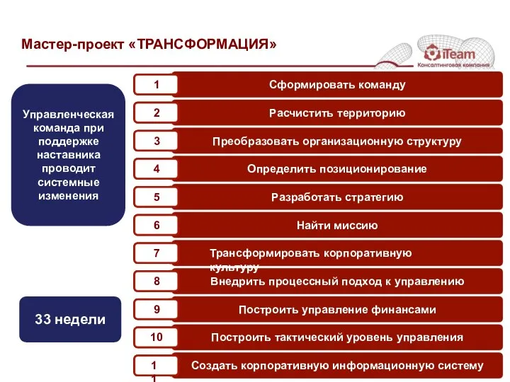 Мастер-проект «ТРАНСФОРМАЦИЯ» Сформировать команду Расчистить территорию Определить позиционирование Разработать стратегию Найти