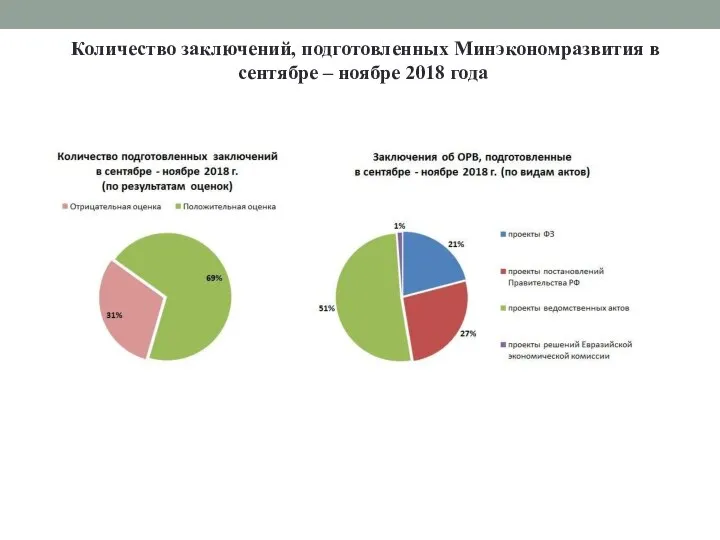 Количество заключений, подготовленных Минэкономразвития в сентябре – ноябре 2018 года