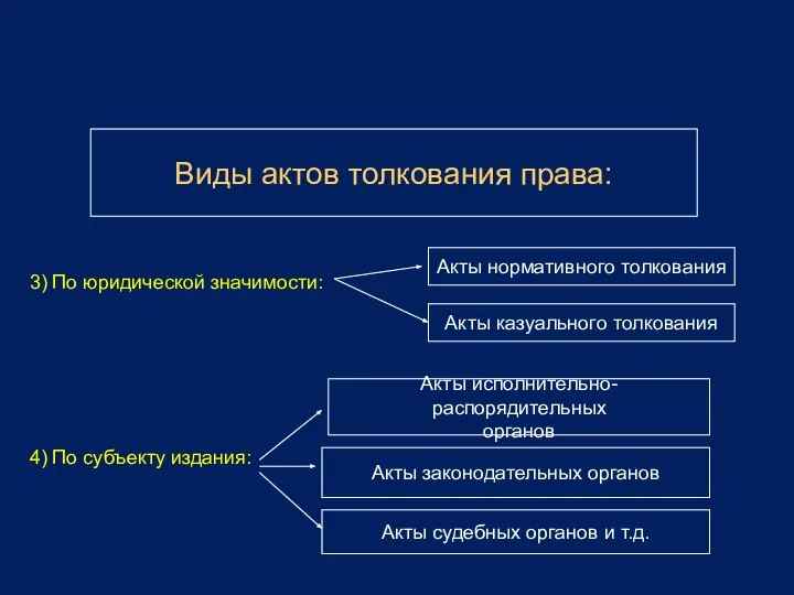 Виды актов толкования права: 3) По юридической значимости: Акты нормативного толкования