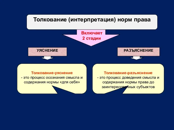 Толкование-уяснение - это процесс осознания смысла и содержания нормы «для себя»