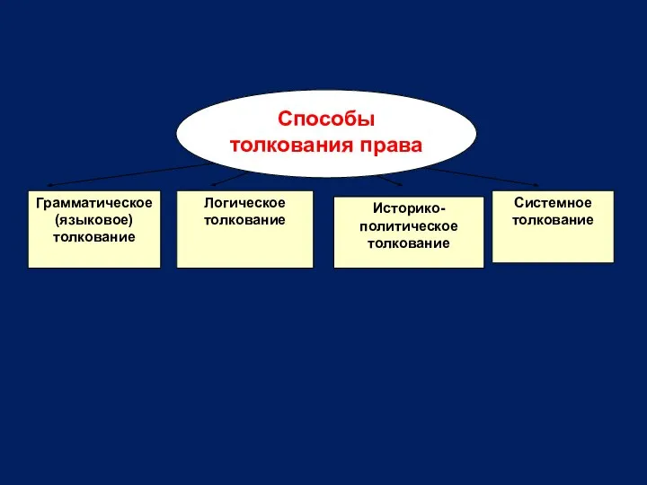 Способы толкования права Грамматическое (языковое) толкование Логическое толкование Историко-политическое толкование Системное толкование