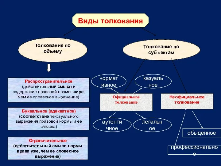 Буквальное (адекватное) (соответствие текстуального выражения правовой нормы и ее смысла) Распространительное