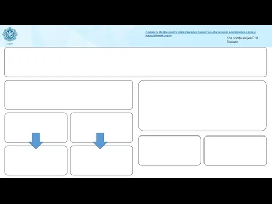 Классификация Р.М. Боскис Лекция 5. Особенности психического развития, обучения и воспитания детей с нарушением слуха
