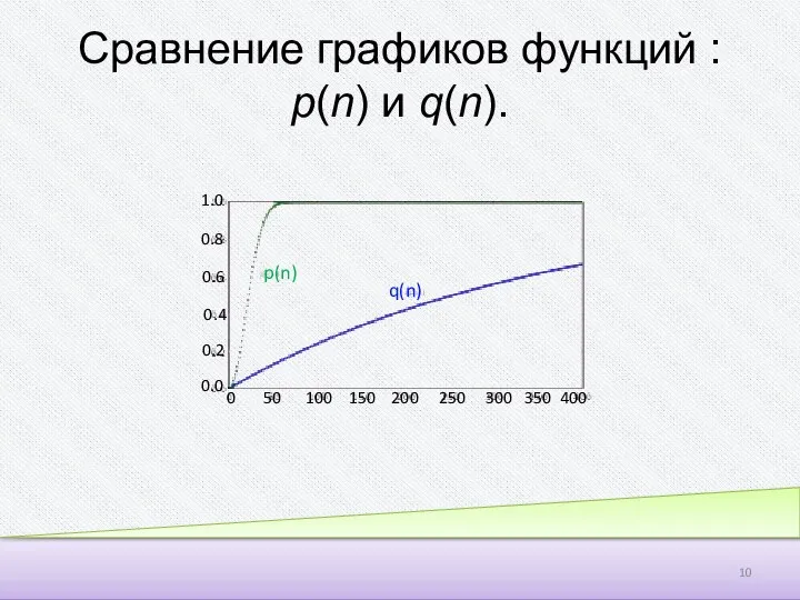 Сравнение графиков функций : p(n) и q(n). p(n) q(n) 0 50