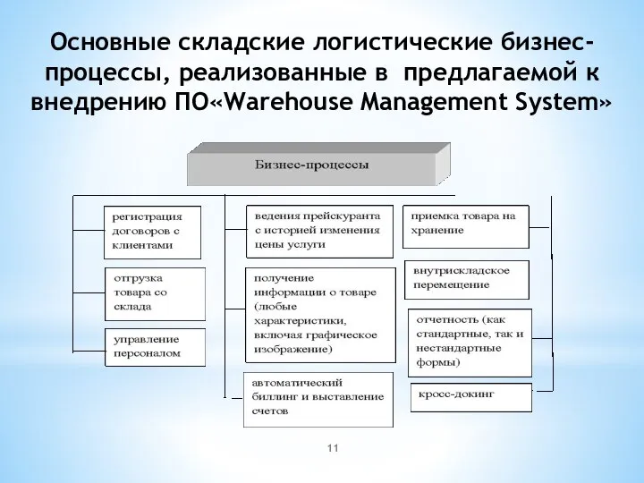 Основные складские логистические бизнес-процессы, реализованные в предлагаемой к внедрению ПО«Warehouse Management System»