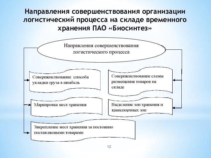 Направления совершенствования организации логистический процесса на складе временного хранения ПАО «Биосинтез» Направления совершенствования логистического процесса