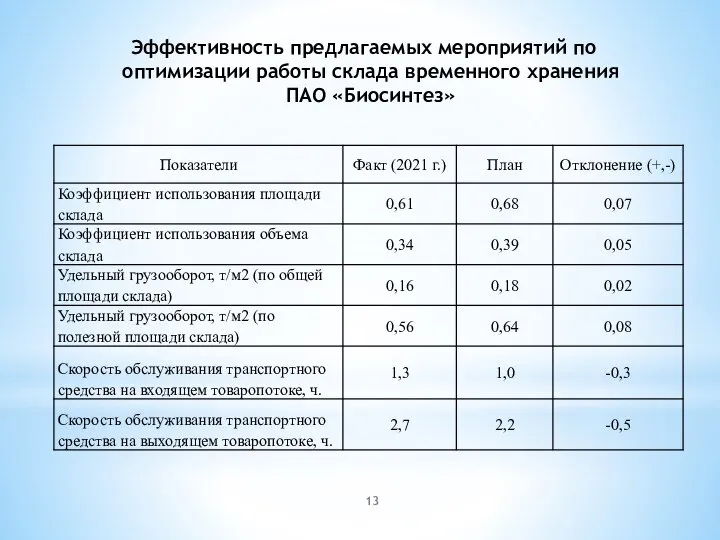 Эффективность предлагаемых мероприятий по оптимизации работы склада временного хранения ПАО «Биосинтез»