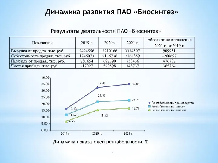 Динамика развития ПАО «Биосинтез» Результаты деятельности ПАО «Биосинтез» Динамика показателей рентабельности, %