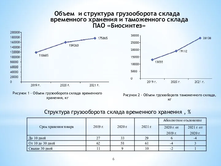 Объем и структура грузооборота склада временного хранения и таможенного склада ПАО