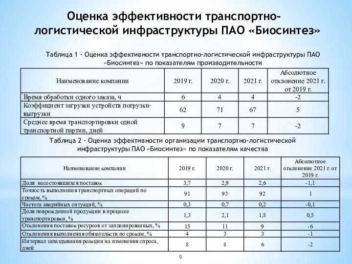 Оценка эффективности транспортно-логистической инфраструктуры ПАО «Биосинтез» Таблица 1 - Оценка эффективности