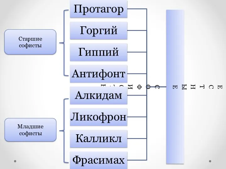 Старшие софисты Младшие софисты