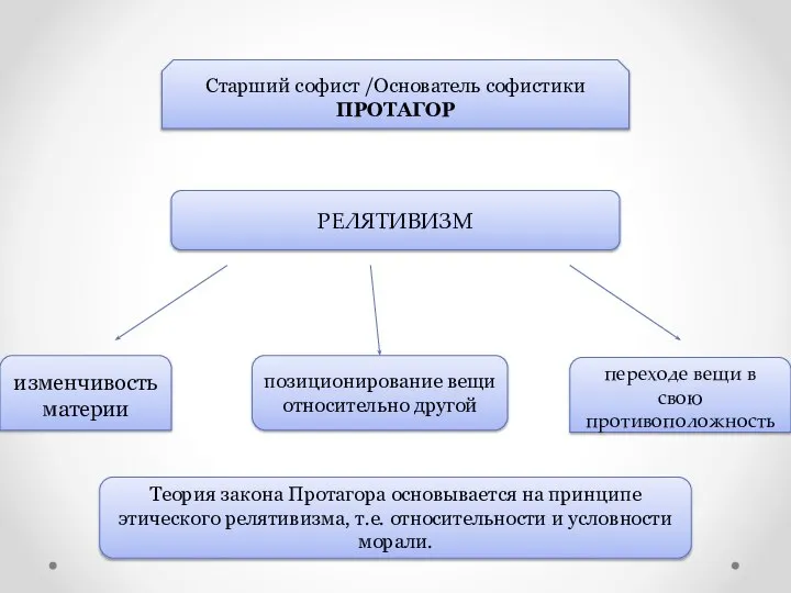 Старший софист /Основатель софистики ПРОТАГОР РЕЛЯТИВИЗМ изменчивость материи позиционирование вещи относительно