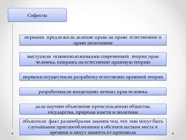 Софисты выступили основоположниками современной теории прав человека, опираясь на естественно правовую