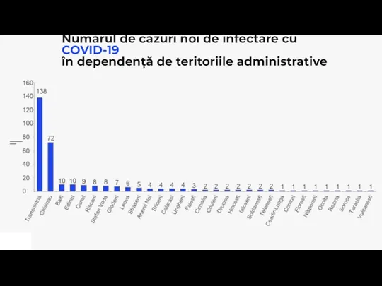 Numărul de cazuri noi de infectare cu COVID-19 în dependență de teritoriile administrative