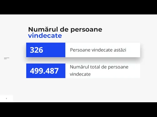 Numărul de persoane vindecate