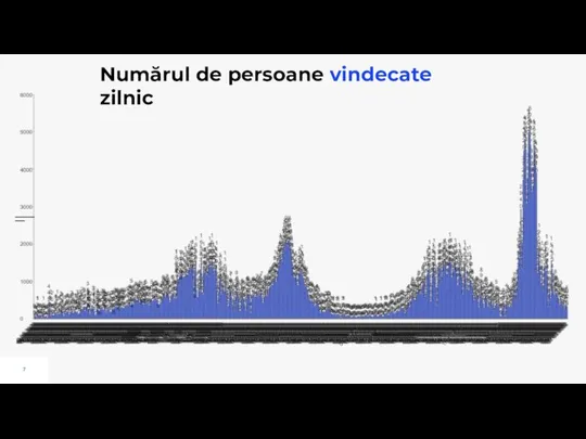 Numărul de persoane vindecate zilnic