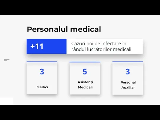 Personalul medical 3 5 3