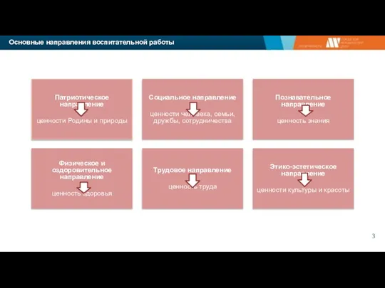 Основные направления воспитательной работы Патриотическое направление ценности Родины и природы Социальное