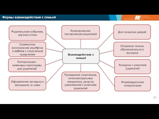 Родительские собрания, круглые столы Формы взаимодействия с семьей Открытые показы образовательного