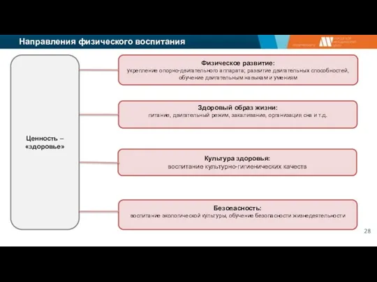 Направления физического воспитания Здоровый образ жизни: питание, двигательный режим, закаливание, организация