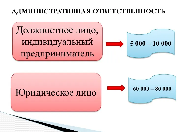 АДМИНИСТРАТИВНАЯ ОТВЕТСТВЕННОСТЬ Должностное лицо, индивидуальный предприниматель Юридическое лицо 5 000 –