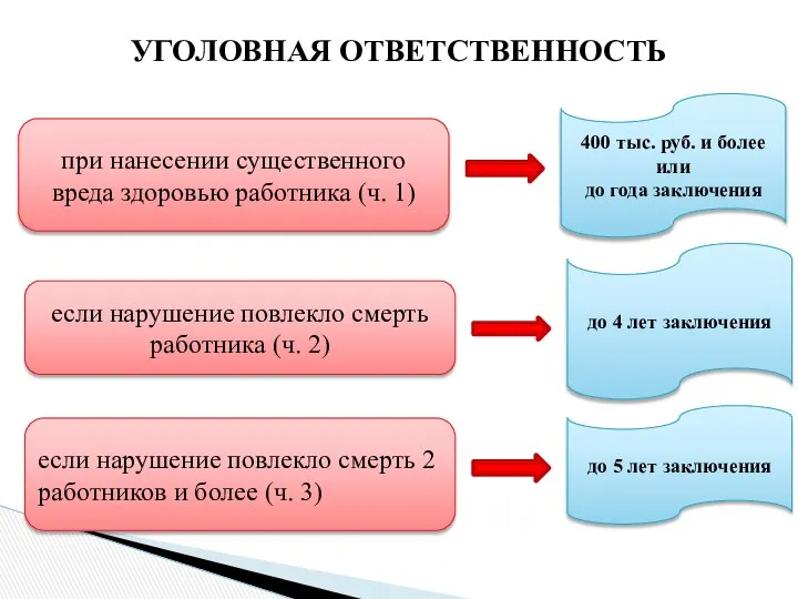 УГОЛОВНАЯ ОТВЕТСТВЕННОСТЬ при нанесении существенного вреда здоровью работника (ч. 1) 400