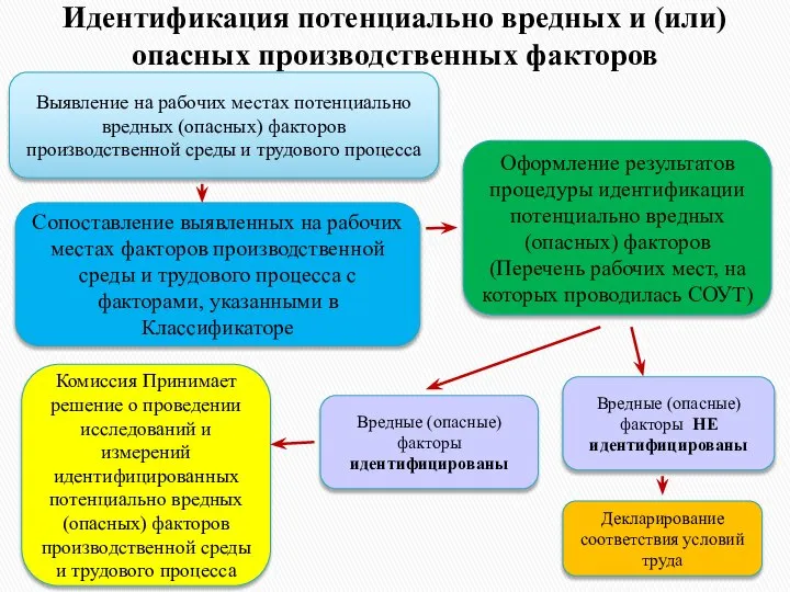 Выявление на рабочих местах потенциально вредных (опасных) факторов производственной среды и