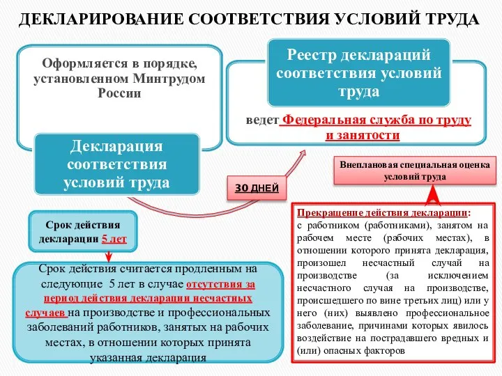 Срок действия декларации 5 лет Срок действия считается продленным на следующие