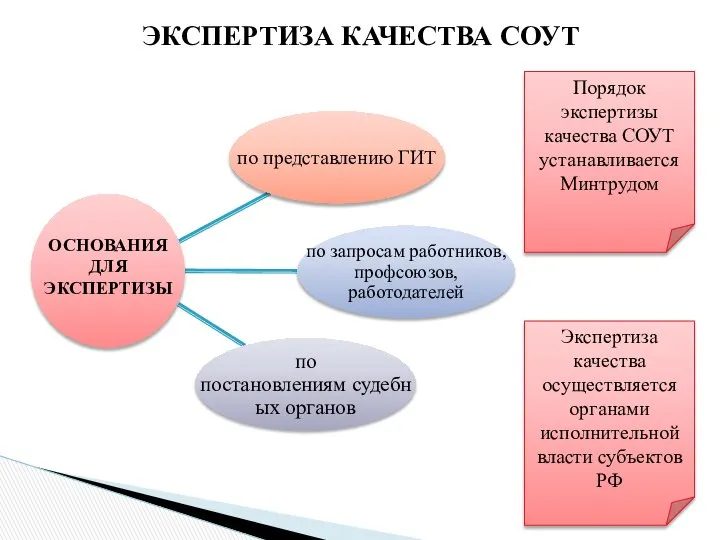 ЭКСПЕРТИЗА КАЧЕСТВА СОУТ ОСНОВАНИЯ ДЛЯ ЭКСПЕРТИЗЫ Порядок экспертизы качества СОУТ устанавливается