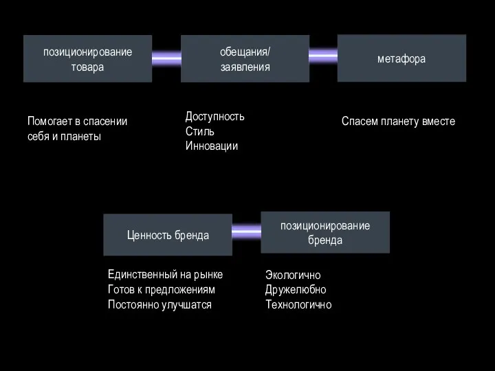 позиционирование товара обещания/ заявления метафора Ценность бренда позиционирование бренда Помогает в