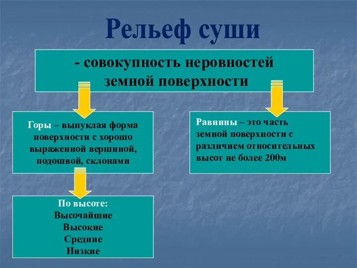 Рельеф суши Горы – выпуклая форма поверхности с хорошо выраженной вершиной,