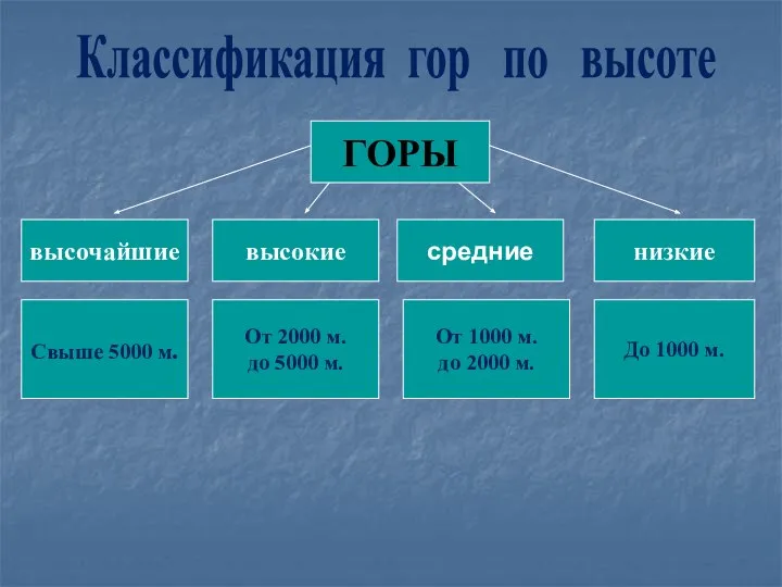 Классификация гор по высоте ГОРЫ высочайшие высокие средние низкие Свыше 5000