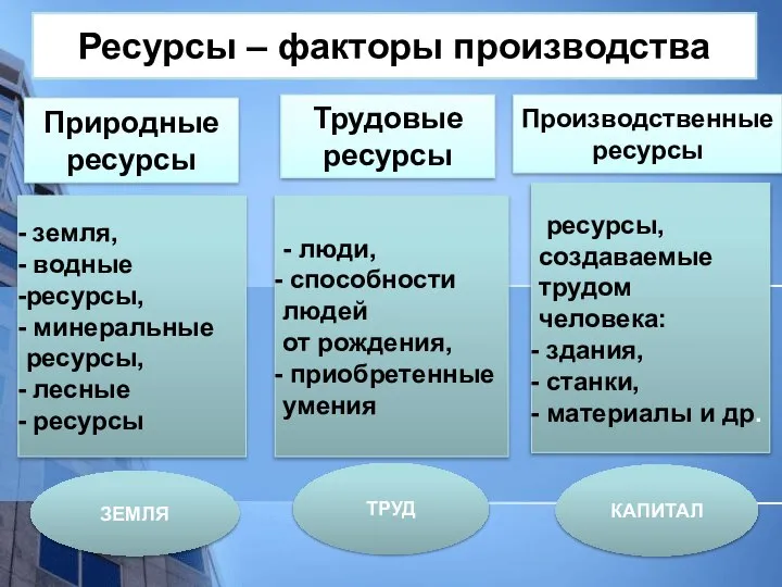 Ресурсы – факторы производства Природные ресурсы Трудовые ресурсы Производственные ресурсы земля,