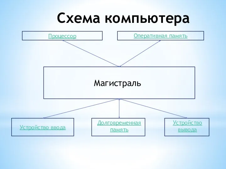 Схема компьютера Магистраль Процессор Оперативная память Устройство ввода Долговременная память Устройство вывода