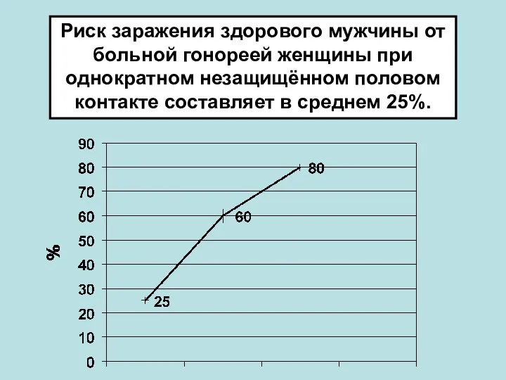 Риск заражения здорового мужчины от больной гонореей женщины при однократном незащищённом