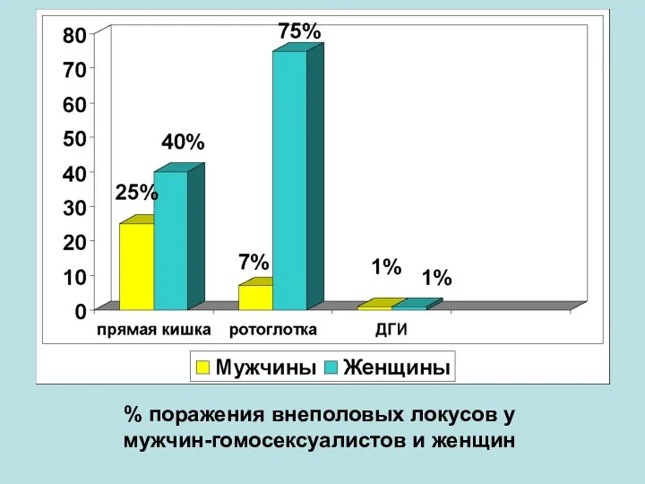 % поражения внеполовых локусов у мужчин-гомосексуалистов и женщин