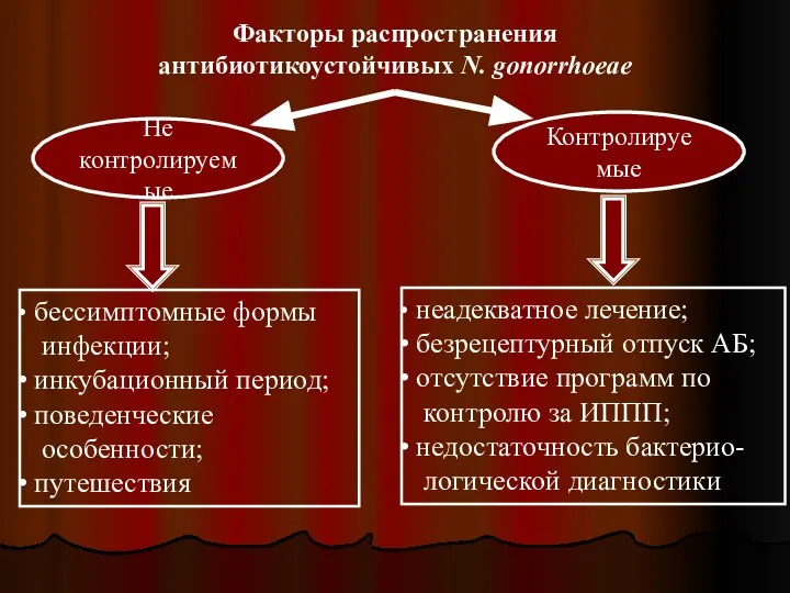 Факторы распространения антибиотикоустойчивых N. gonorrhoeae Не контролируемые Контролируемые бессимптомные формы инфекции;