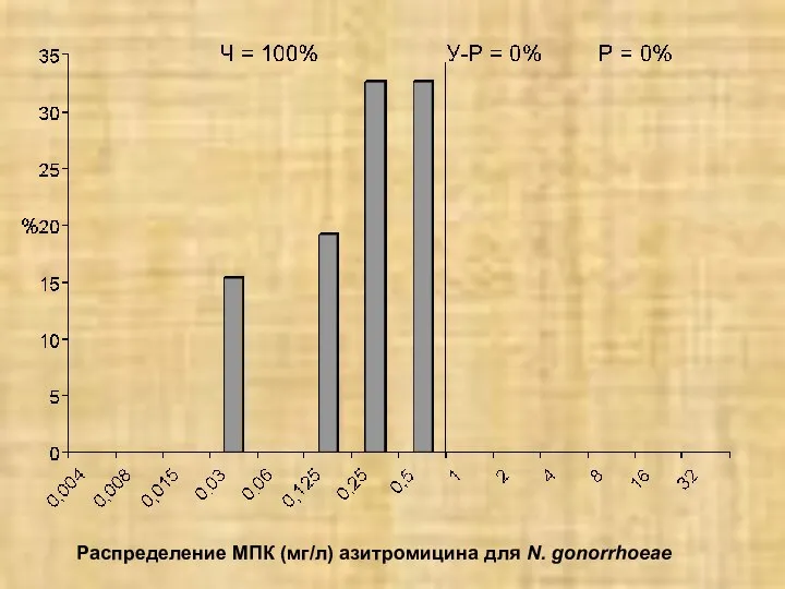 Распределение МПК (мг/л) азитромицина для N. gonorrhoeae