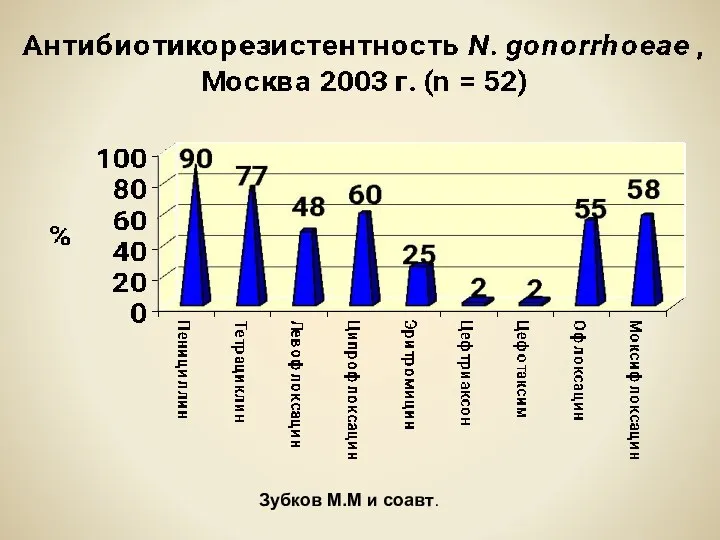 Зубков М.М и соавт.