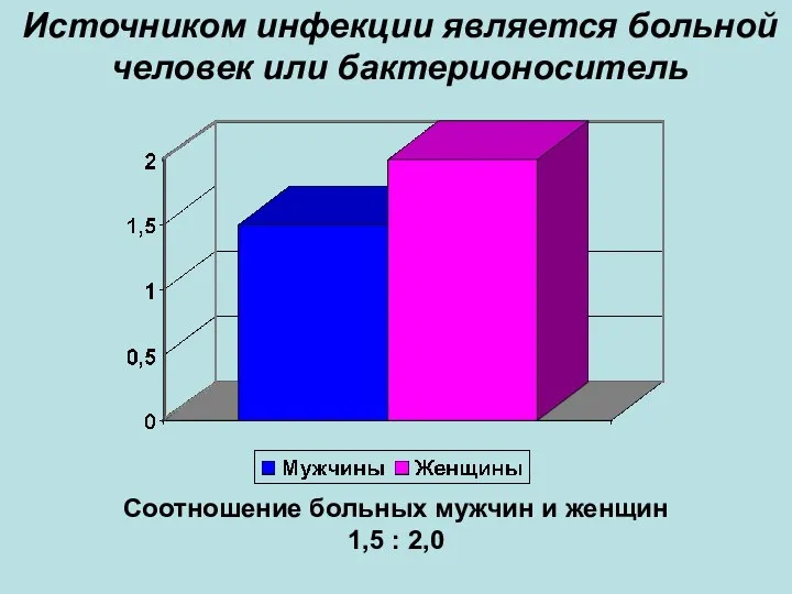 Источником инфекции является больной человек или бактерионоситель Соотношение больных мужчин и женщин 1,5 : 2,0